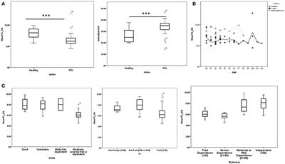 Blood Markers in Healthy-Aged Nonagenarians: A Combination of High Telomere Length and Low Amyloidβ Are Strongly Associated With Healthy Aging in the Oldest Old